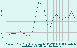 Courbe de l'humidex pour Lans-en-Vercors (38)