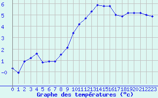 Courbe de tempratures pour Charleville-Mzires (08)