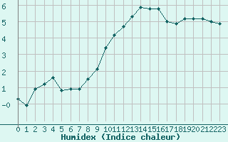 Courbe de l'humidex pour Charleville-Mzires (08)