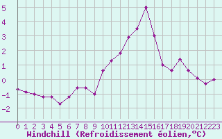 Courbe du refroidissement olien pour Porquerolles (83)