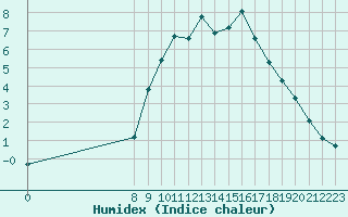 Courbe de l'humidex pour San Chierlo (It)