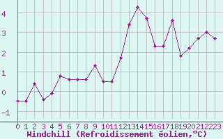 Courbe du refroidissement olien pour Charleville-Mzires (08)