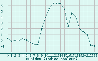 Courbe de l'humidex pour Formigures (66)