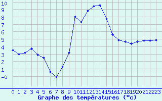 Courbe de tempratures pour Aniane (34)
