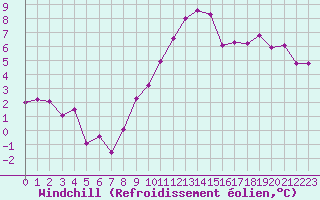 Courbe du refroidissement olien pour Nantes (44)