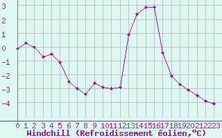 Courbe du refroidissement olien pour Chamonix-Mont-Blanc (74)