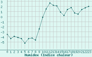 Courbe de l'humidex pour Lussat (23)