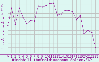 Courbe du refroidissement olien pour Lans-en-Vercors (38)