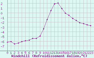 Courbe du refroidissement olien pour Saint-Vran (05)
