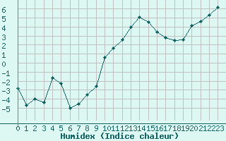 Courbe de l'humidex pour Grenoble/St-Etienne-St-Geoirs (38)