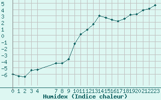 Courbe de l'humidex pour Saint-Haon (43)
