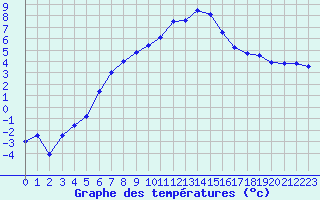 Courbe de tempratures pour Colmar (68)