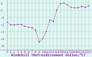 Courbe du refroidissement olien pour Haegen (67)