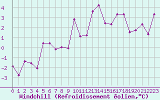 Courbe du refroidissement olien pour Le Puy - Loudes (43)