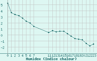 Courbe de l'humidex pour Boulaide (Lux)