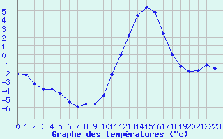Courbe de tempratures pour Bellengreville (14)
