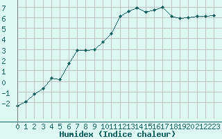 Courbe de l'humidex pour Nancy - Essey (54)