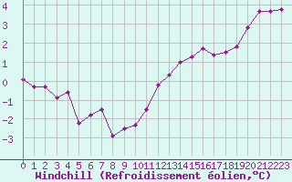 Courbe du refroidissement olien pour Angoulme - Brie Champniers (16)