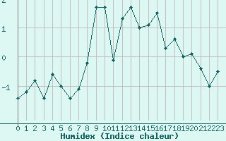 Courbe de l'humidex pour Bonneval - Nivose (73)