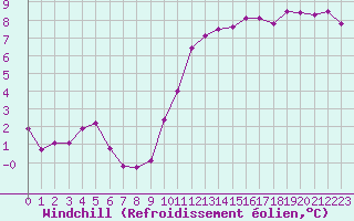 Courbe du refroidissement olien pour Chteaudun (28)