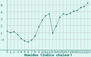 Courbe de l'humidex pour Corny-sur-Moselle (57)