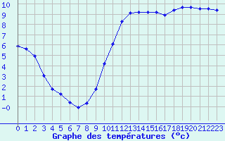 Courbe de tempratures pour Guidel (56)