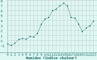 Courbe de l'humidex pour Chteau-Chinon (58)