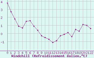 Courbe du refroidissement olien pour Fameck (57)