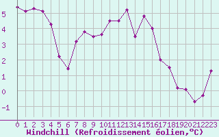 Courbe du refroidissement olien pour Saint-Vran (05)