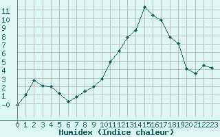 Courbe de l'humidex pour Guret Saint-Laurent (23)