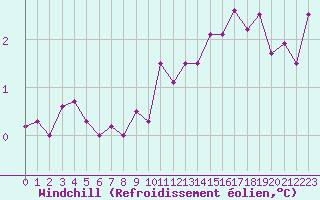 Courbe du refroidissement olien pour Cap de la Hve (76)
