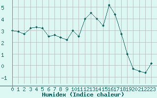 Courbe de l'humidex pour Aurillac (15)