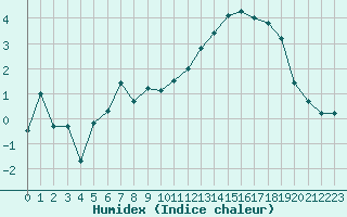 Courbe de l'humidex pour Reims-Prunay (51)