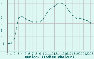 Courbe de l'humidex pour Sain-Bel (69)