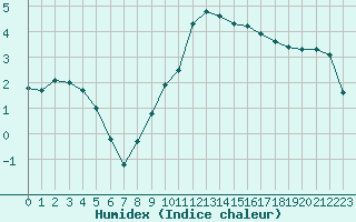 Courbe de l'humidex pour Rennes (35)