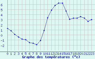 Courbe de tempratures pour La Beaume (05)