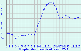 Courbe de tempratures pour Cambrai / Epinoy (62)