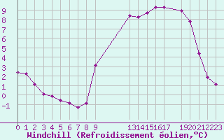 Courbe du refroidissement olien pour Variscourt (02)