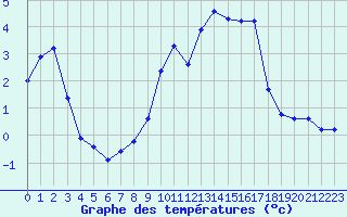 Courbe de tempratures pour Brianon (05)