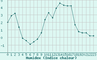 Courbe de l'humidex pour Brianon (05)