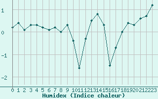 Courbe de l'humidex pour Reims-Prunay (51)