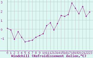 Courbe du refroidissement olien pour Lyon - Saint-Exupry (69)