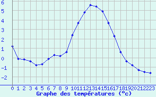 Courbe de tempratures pour Grasque (13)
