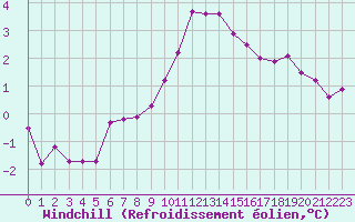 Courbe du refroidissement olien pour Thurey (71)