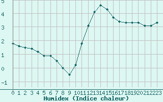 Courbe de l'humidex pour Muret (31)