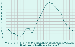 Courbe de l'humidex pour Montlimar (26)