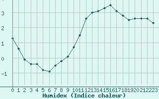 Courbe de l'humidex pour Albi (81)