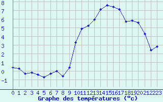 Courbe de tempratures pour Fiscaglia Migliarino (It)