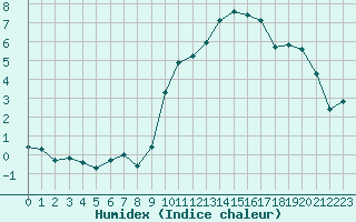 Courbe de l'humidex pour Fiscaglia Migliarino (It)