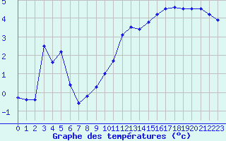 Courbe de tempratures pour Laqueuille-Inra (63)